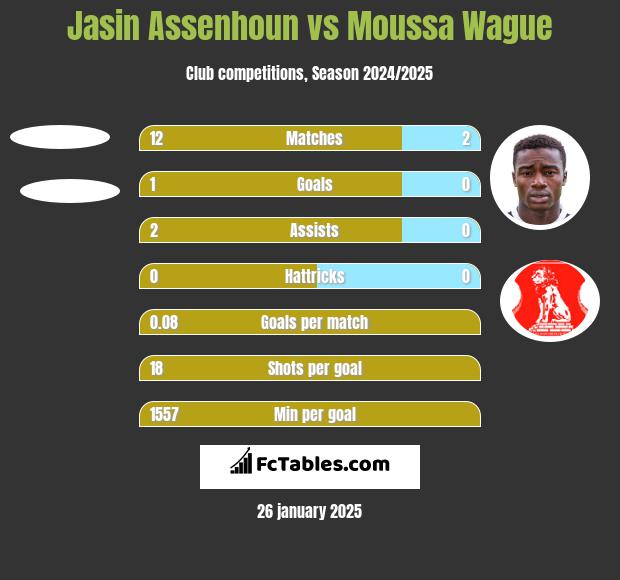 Jasin Assenhoun vs Moussa Wague h2h player stats