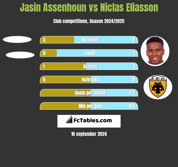 Jasin Assenhoun vs Niclas Eliasson h2h player stats