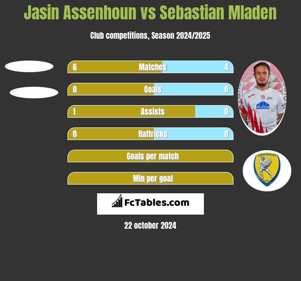 Jasin Assenhoun vs Sebastian Mladen h2h player stats