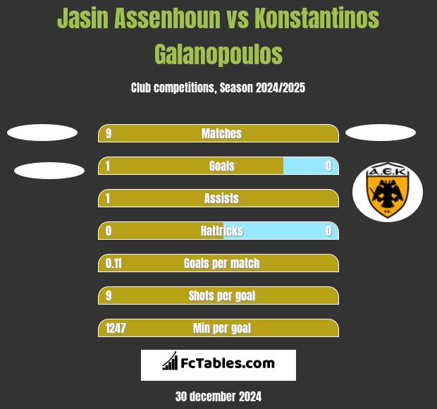 Jasin Assenhoun vs Konstantinos Galanopoulos h2h player stats