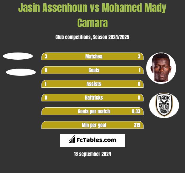 Jasin Assenhoun vs Mohamed Mady Camara h2h player stats