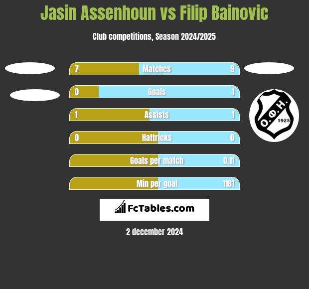 Jasin Assenhoun vs Filip Bainovic h2h player stats