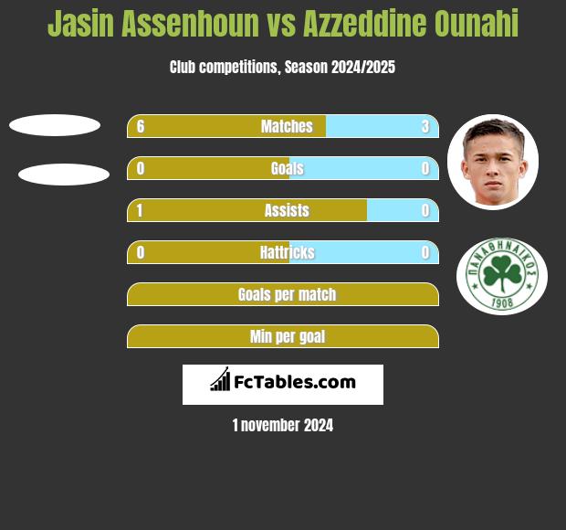 Jasin Assenhoun vs Azzeddine Ounahi h2h player stats