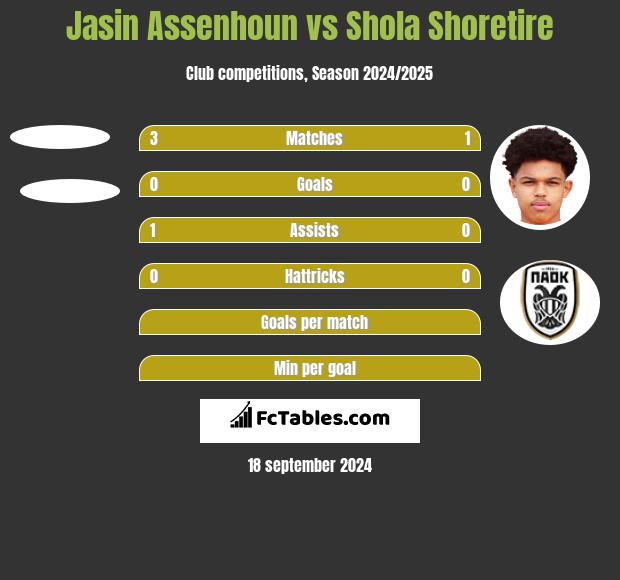 Jasin Assenhoun vs Shola Shoretire h2h player stats