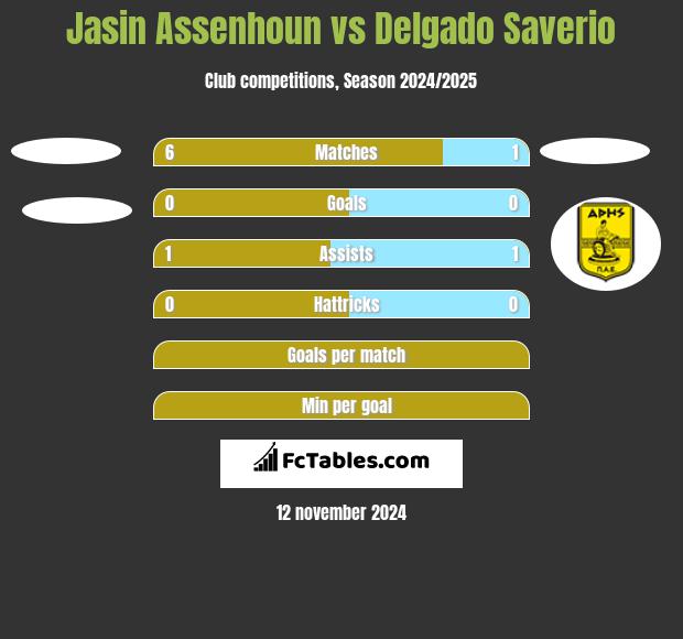 Jasin Assenhoun vs Delgado Saverio h2h player stats