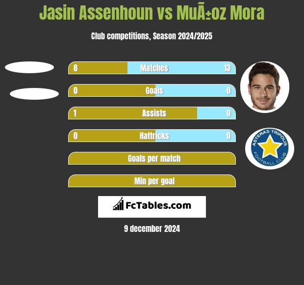 Jasin Assenhoun vs MuÃ±oz Mora h2h player stats