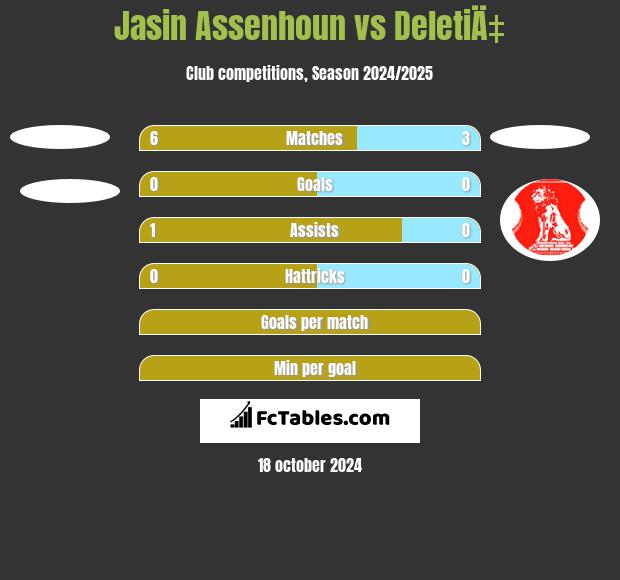 Jasin Assenhoun vs DeletiÄ‡ h2h player stats