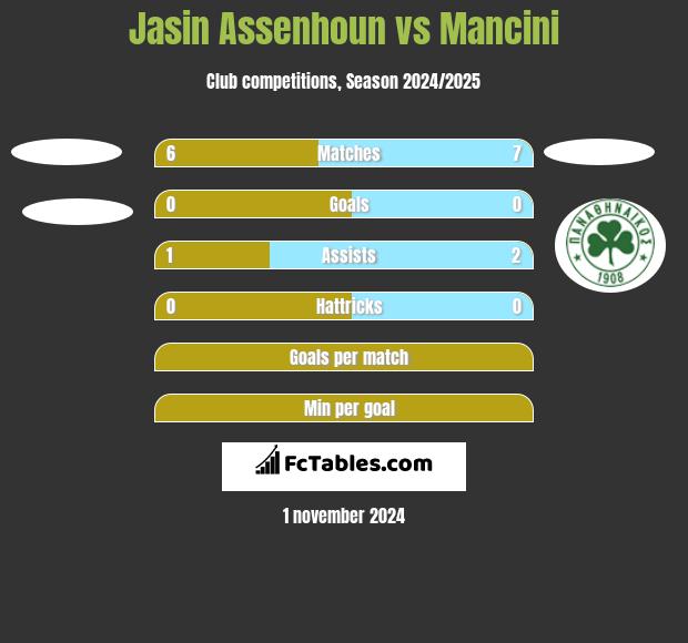 Jasin Assenhoun vs Mancini h2h player stats