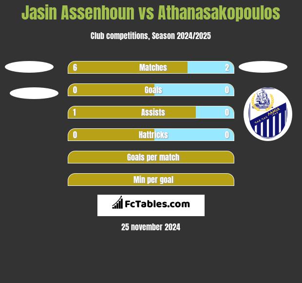 Jasin Assenhoun vs Athanasakopoulos h2h player stats