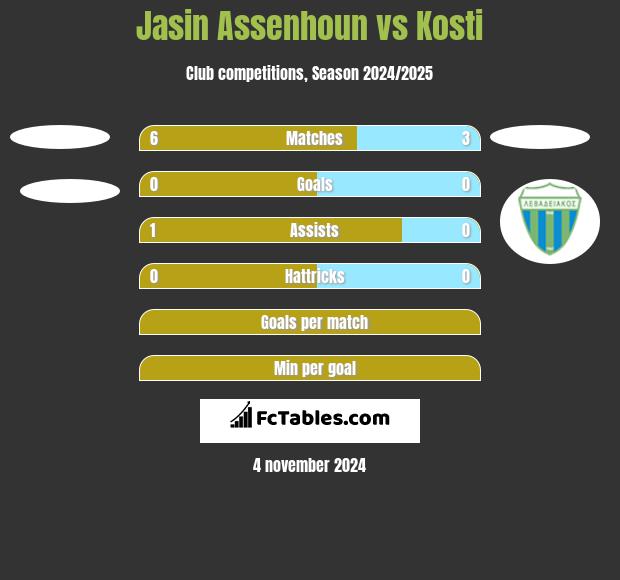 Jasin Assenhoun vs Kosti h2h player stats