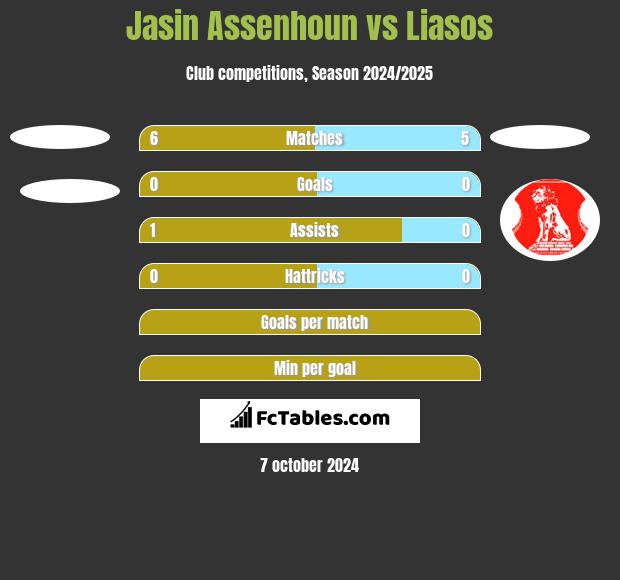 Jasin Assenhoun vs Liasos h2h player stats