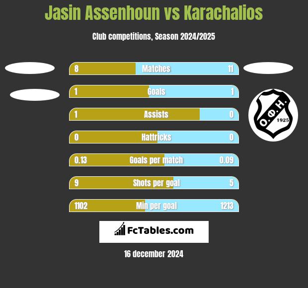 Jasin Assenhoun vs Karachalios h2h player stats