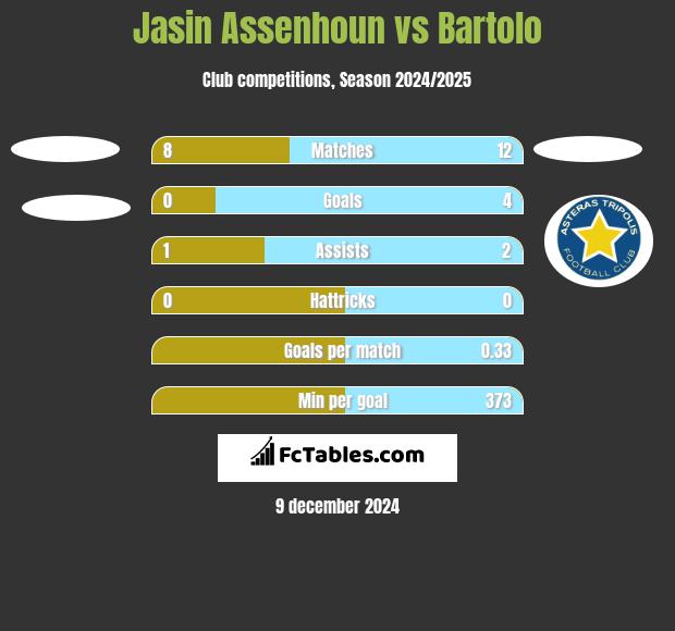 Jasin Assenhoun vs Bartolo h2h player stats