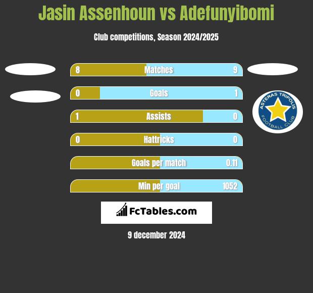 Jasin Assenhoun vs Adefunyibomi h2h player stats