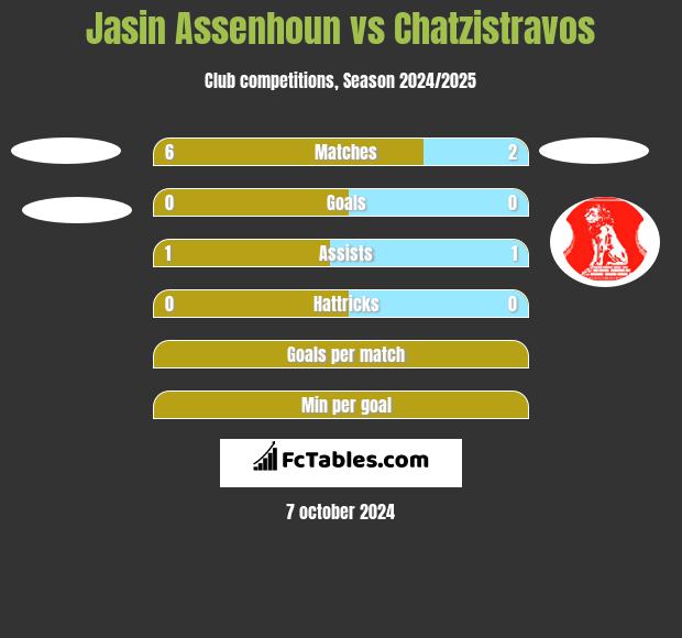 Jasin Assenhoun vs Chatzistravos h2h player stats