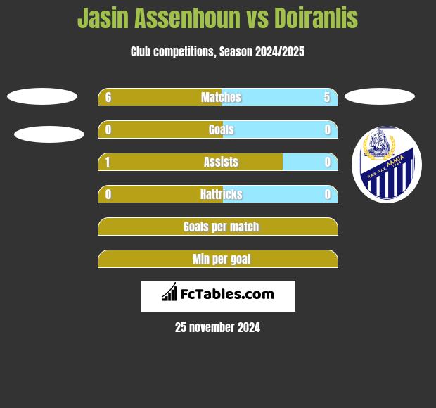 Jasin Assenhoun vs Doiranlis h2h player stats