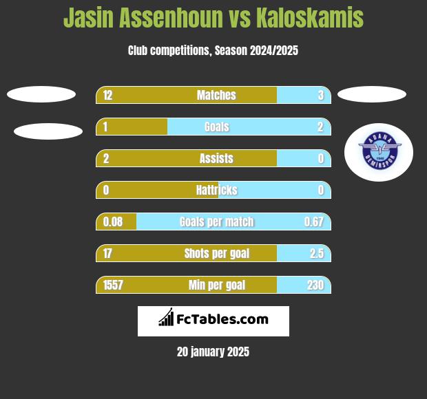 Jasin Assenhoun vs Kaloskamis h2h player stats