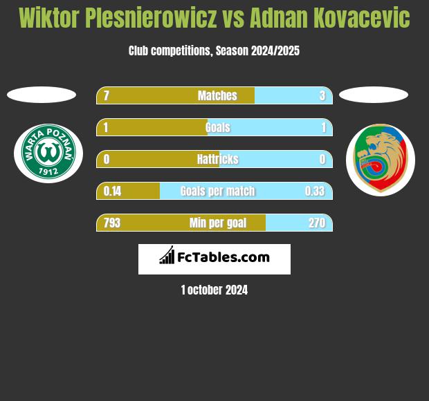 Wiktor Plesnierowicz vs Adnan Kovacevic h2h player stats