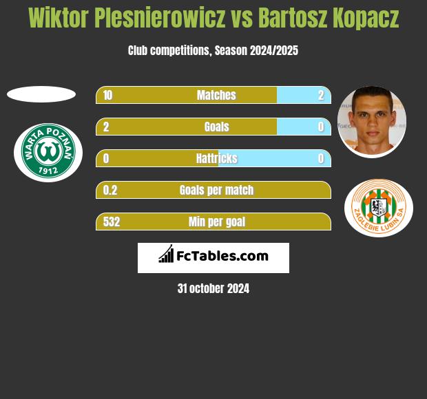 Wiktor Plesnierowicz vs Bartosz Kopacz h2h player stats