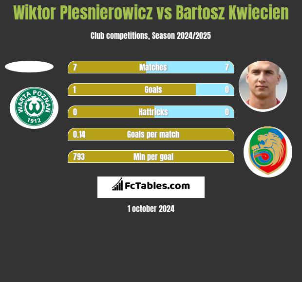 Wiktor Plesnierowicz vs Bartosz Kwiecień h2h player stats