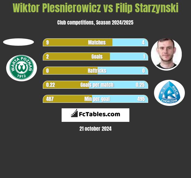 Wiktor Plesnierowicz vs Filip Starzynski h2h player stats