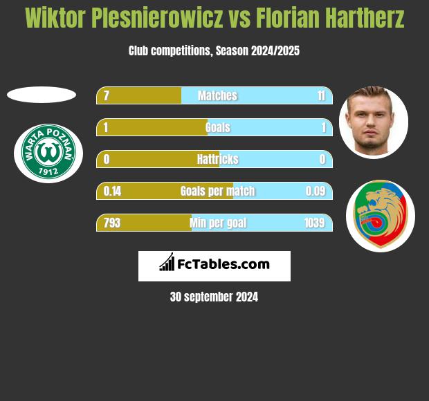 Wiktor Plesnierowicz vs Florian Hartherz h2h player stats