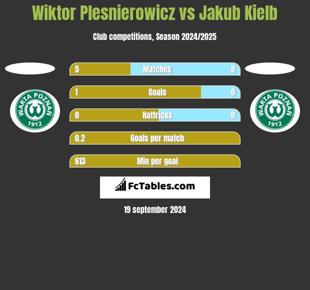 Wiktor Plesnierowicz vs Jakub Kielb h2h player stats