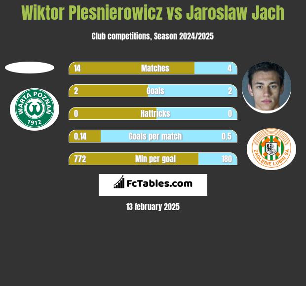 Wiktor Plesnierowicz vs Jarosław Jach h2h player stats