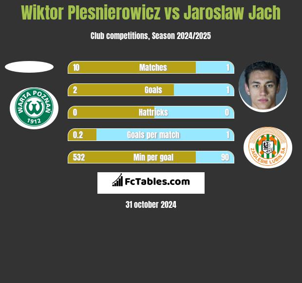 Wiktor Plesnierowicz vs Jaroslaw Jach h2h player stats