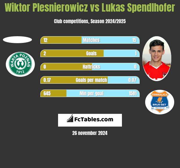 Wiktor Plesnierowicz vs Lukas Spendlhofer h2h player stats