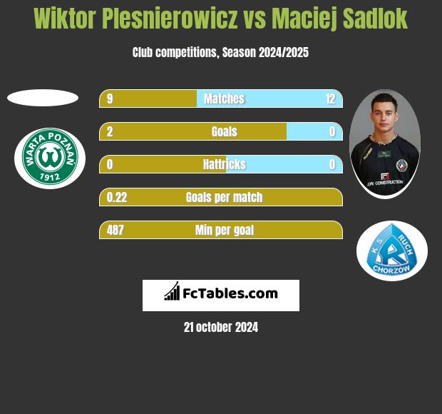 Wiktor Plesnierowicz vs Maciej Sadlok h2h player stats