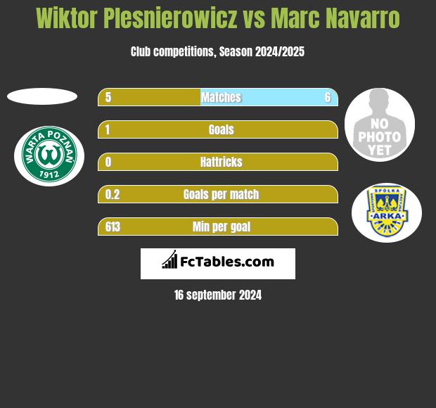 Wiktor Plesnierowicz vs Marc Navarro h2h player stats