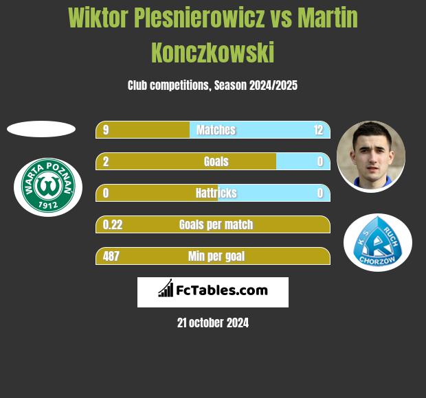 Wiktor Plesnierowicz vs Martin Konczkowski h2h player stats