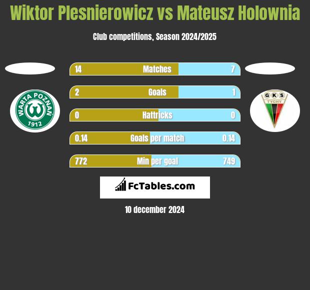 Wiktor Plesnierowicz vs Mateusz Hołownia h2h player stats