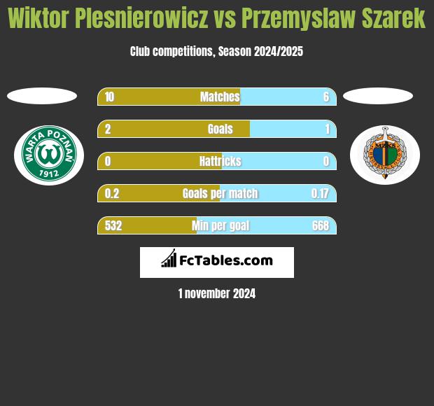 Wiktor Plesnierowicz vs Przemyslaw Szarek h2h player stats