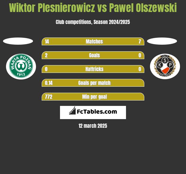 Wiktor Plesnierowicz vs Pawel Olszewski h2h player stats