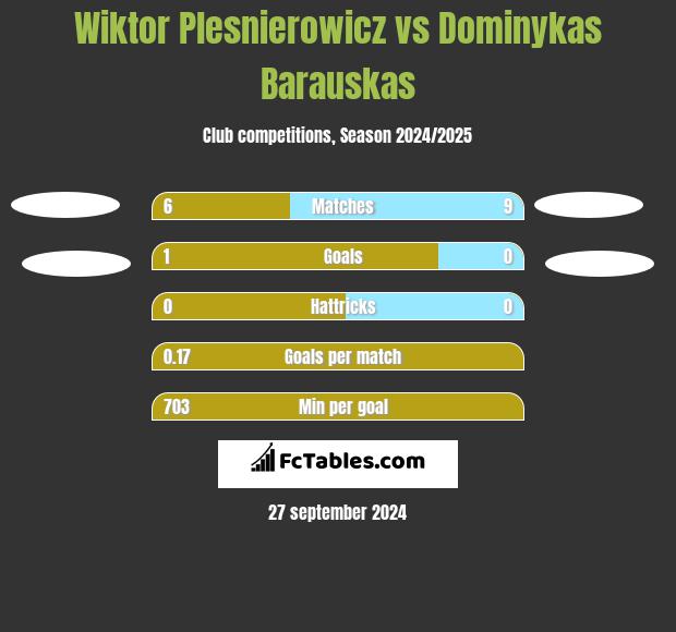 Wiktor Plesnierowicz vs Dominykas Barauskas h2h player stats