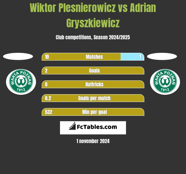 Wiktor Plesnierowicz vs Adrian Gryszkiewicz h2h player stats