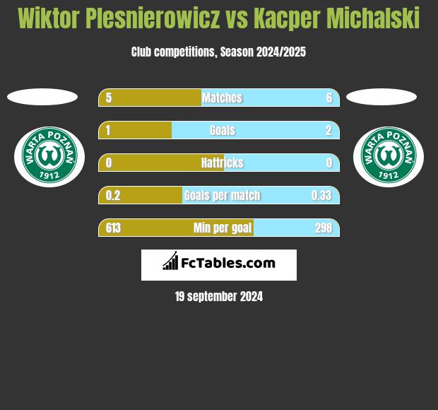 Wiktor Plesnierowicz vs Kacper Michalski h2h player stats