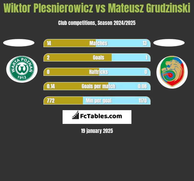 Wiktor Plesnierowicz vs Mateusz Grudzinski h2h player stats