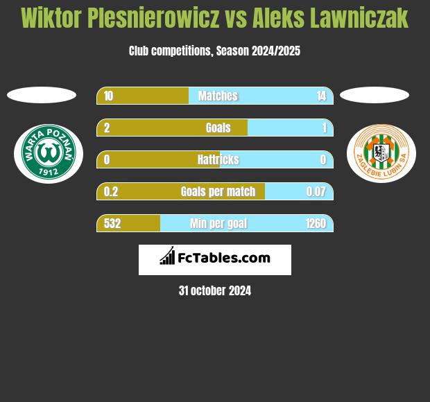 Wiktor Plesnierowicz vs Aleks Lawniczak h2h player stats