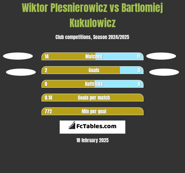 Wiktor Plesnierowicz vs Bartlomiej Kukulowicz h2h player stats