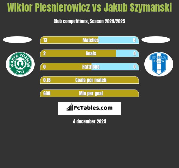 Wiktor Plesnierowicz vs Jakub Szymanski h2h player stats