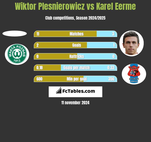 Wiktor Plesnierowicz vs Karel Eerme h2h player stats