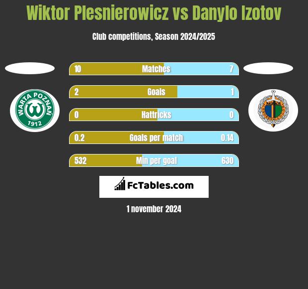 Wiktor Plesnierowicz vs Danylo Izotov h2h player stats