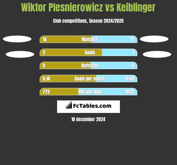 Wiktor Plesnierowicz vs Keiblinger h2h player stats