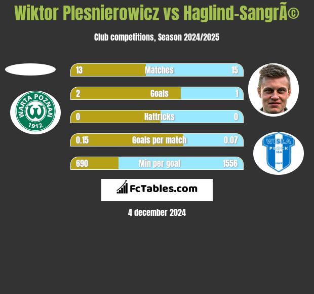 Wiktor Plesnierowicz vs Haglind-SangrÃ© h2h player stats