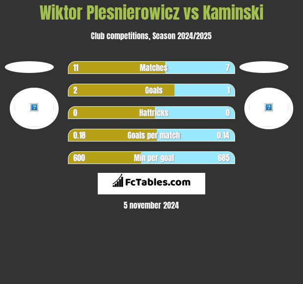 Wiktor Plesnierowicz vs Kaminski h2h player stats