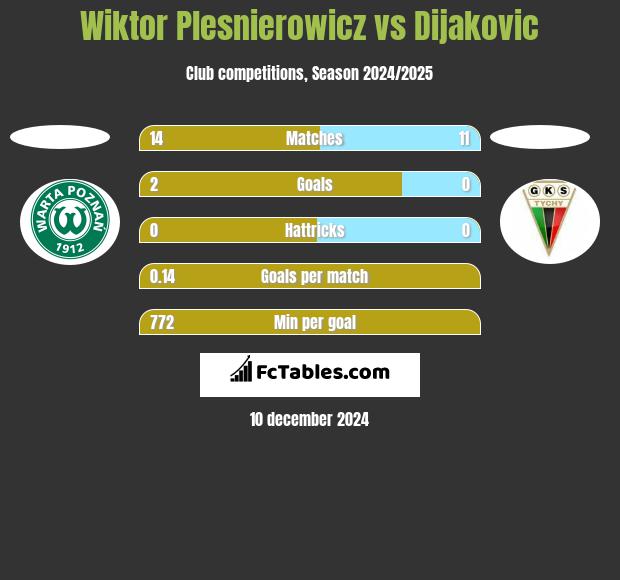 Wiktor Plesnierowicz vs Dijakovic h2h player stats