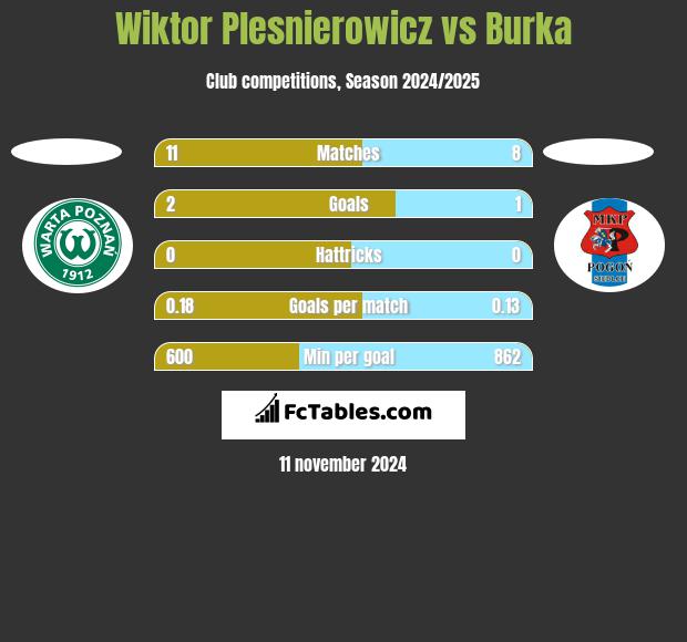 Wiktor Plesnierowicz vs Burka h2h player stats